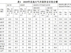 江蘇南通市2019年大氣污染防治工作計(jì)劃，涉150余家企業(yè)鍋爐低氮改造和超低排放改造