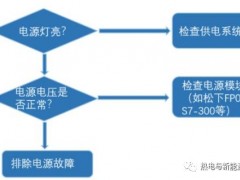 PLC的使用技巧，診斷日常故障