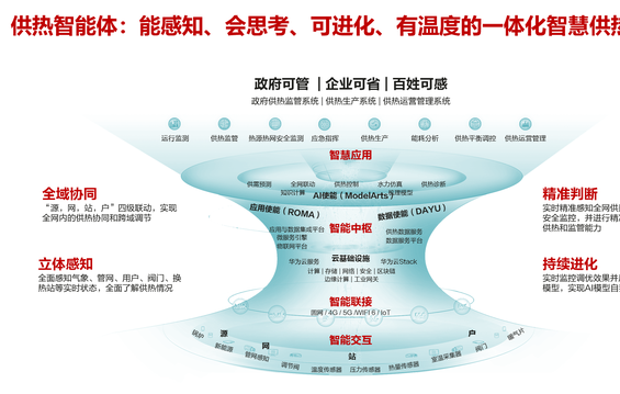 華為供熱智能體助力供熱行業(yè)數(shù)字化智能化轉型