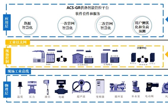 鴻源工業(yè)：打造智慧供熱管家！ACS-GR供熱智能管控平臺真正實現(xiàn)了按需供熱