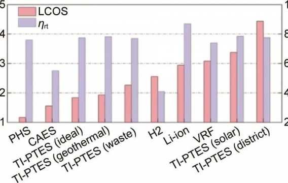 基于熱泵型儲電技術國內(nèi)外研究綜述