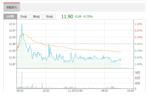 京能熱力獲9家機(jī)構(gòu)調(diào)研：通過(guò)收購(gòu)新三板掛牌公司華清安泰，整合熱泵耦合淺層地?zé)峁├涔峒夹g(shù)，加速公司由傳統(tǒng)供熱公司轉(zhuǎn)型為綜合能源服務(wù)商，大力開(kāi)拓經(jīng)濟(jì)發(fā)達(dá)地區(qū)潛在冷熱聯(lián)供新興市場(chǎng)