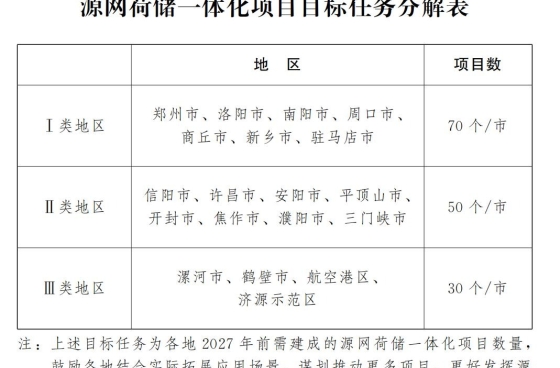 關(guān)于印發(fā)河南省加快推進(jìn)源網(wǎng)荷儲(chǔ)一體化實(shí)施方案的通知