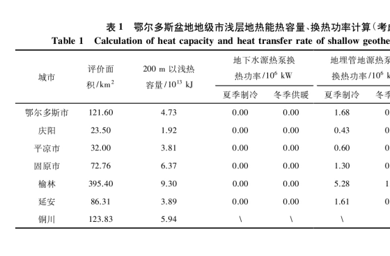 鄂爾多斯盆地地?zé)豳Y源潛力評價分析