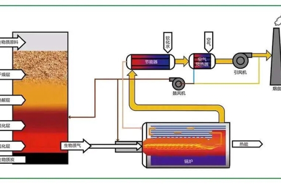 生物質(zhì)供熱技術(shù)項(xiàng)目實(shí)施流程和注意事項(xiàng)分析
